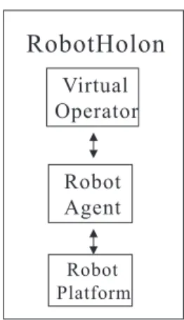 Figure 2: The architecture of a robot holon.