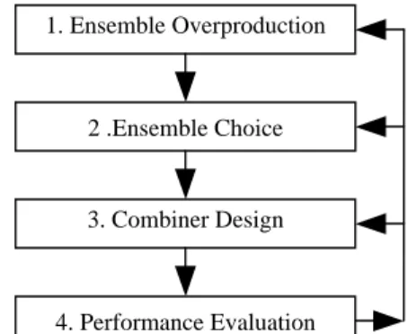 Figure 1. MCS design cycle based on the  overproduce and choose paradigm. [13] 