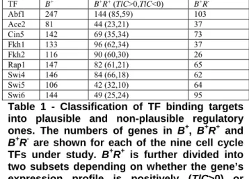 Table 3 - Enrichment of cell cycle genes. 