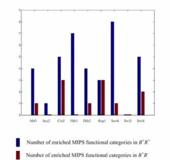Table 4 - Identification of highly co-expressed  genes among the TF regulatory targets