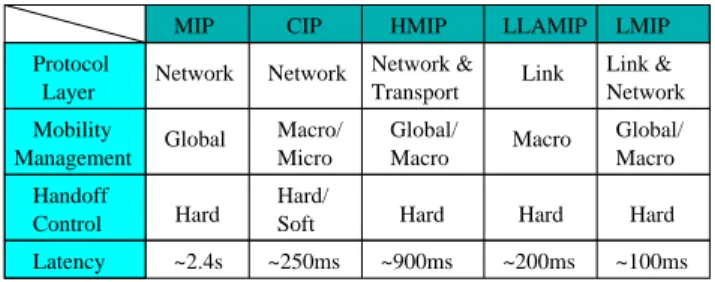 Table 1. Comparison of different Mobility Protocols.