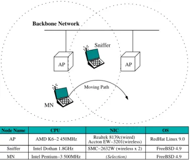 Table 2. The duration of link-layer handoff for selected cards.