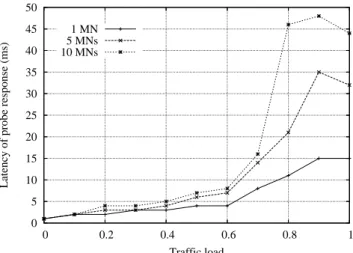 Fig. 6. Latency of probe response.