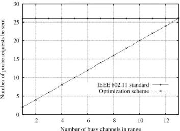 Fig. 7. Duration of probe phase.