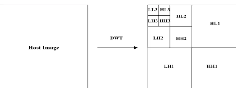 Fig. 1. DWT decomposition of an image: Note that the lowest frequency subband is the top left, and the highest  frequency subband is at the bottom right
