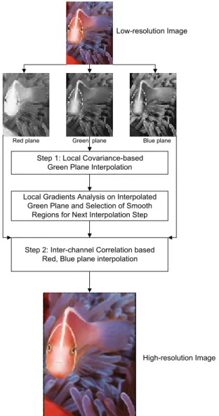 Figure 1: Overview of the proposed interpolation scheme. 