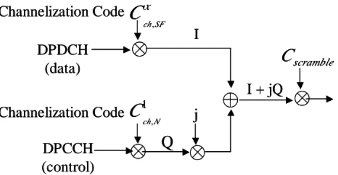 Figure 2: Code tree for generation of the OVSF codes   Actually,  the  number  of  the  OVSF  codes  is  limited