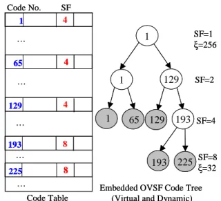 Figure  4:  The  primary  structure  of  a  code  entry  in  an  OVSF code table 