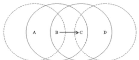 Figure 1: Hidden terminal and exposed  terminal. 