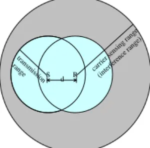 Figure 2: Large interference range as a  function of transmitter-receiver distance. 