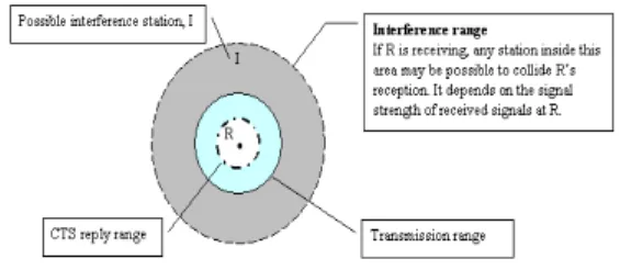 Figure 4: The illustration of transmission range,  interference range, and CTS reply range