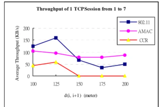 Figure 6: The topology of 1 TCP flow  simulation.