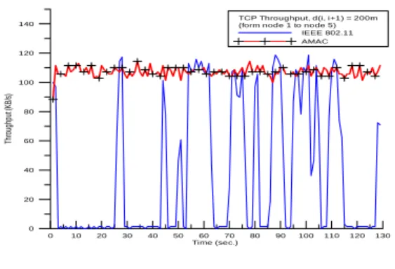 Figure 8: The data frame collision ratio of 1  TCP session from node 1 to node 7. 