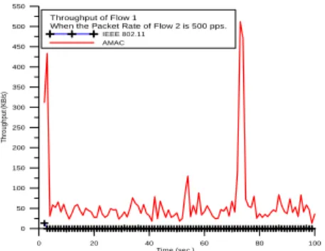 Figure 11: The throughput compare when the  packet rate of node 3 is 500 pps. 