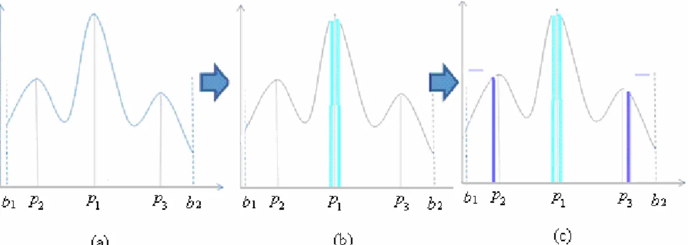 Figure 4: The embedding procedure of proposed scheme: (a) original histogram; (b) embedding secret data in the neighbors of  maximum peak; (c) embedding secret data in the neighbors of second peaks