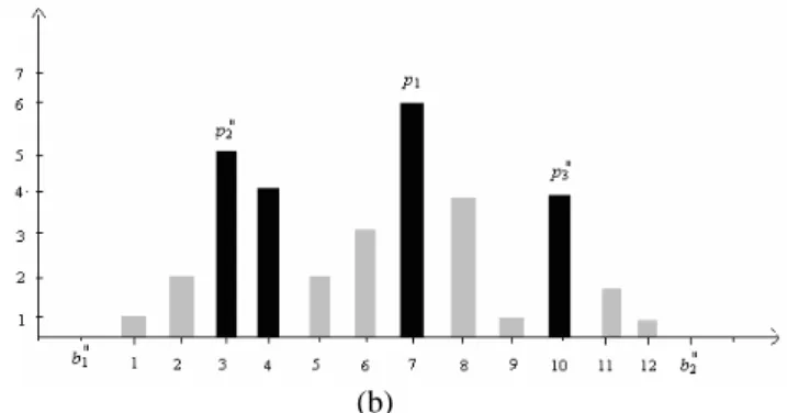 Figure 6: The example performances for using proposed  procedure: (a) the result of histogram by using maximum  peak embedding; (b) stego-histogram by using our scheme