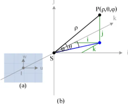 Figure 2. Coordinate systems used (a) Image coordinate  system. (b) Spherical coordinate system