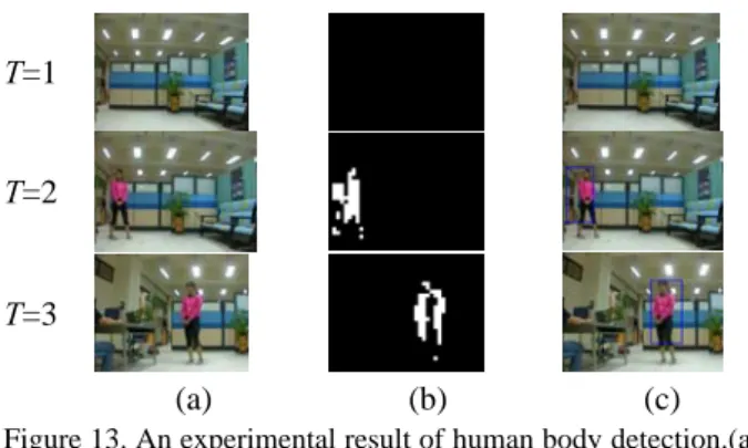 Figure 15. An experimental result of human tracking using the  intersection of the cloth images