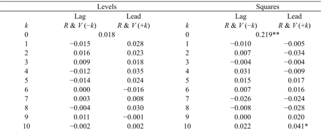 Table 5. Cross Correlation Analysis for the Levels and Squares of the Standardized Residuals 