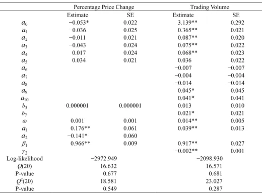 Table 4. Augmented AR-GARCH Model for Percentage Price Change and Trading Volume  2 0 5 1 3 3 ,   | 1 (0, )tiit itRtRt tRtR=a+∑=a R−+b V−+εε−∼Nσ 2 2 2 2 1 1 1Rt i 1 i Rt Rtσ= +ω∑=α ε−+β σ − 2 0 10 1 3 3 7 7 , | 1 (0, )tii t ittVtVt tVtV=a+∑=a V−+b R−+b R−+