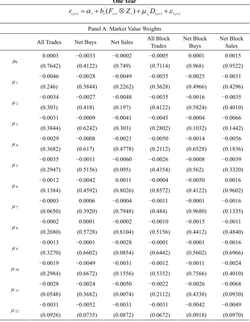 Table 4. Estimation Results of Conditional Multi-factor Model When the Event Window is Reset to  One Year  1,11,1'1'111,1t+=+b(Ft+⊗Zt)+e 1 D t + + t +rαµε