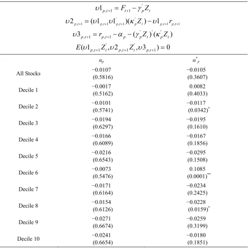 Table 5. GMM Estimation Results of the Conditional Jensen’s α Measures for Decile Portfolios 