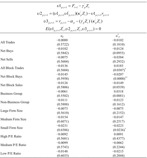 Table 6. GMM Estimation Results of the Conditional Jensen’s α Measures for Firm Characteristics  Portfolios of Market Value Weights 