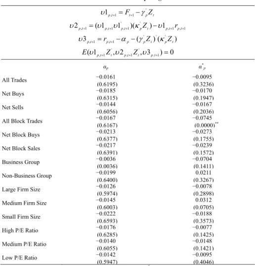 Table 7. GMM Estimation Results of the Conditional Jensen’s α Measures for Firm Characteristics  Portfolios of Ownership Weights 