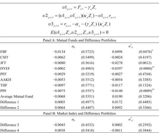 Table 8. GMM Estimation Results of the Conditional Jensen’s α Measures for Mutual Funds,  Market Index, and Difference Portfolios 