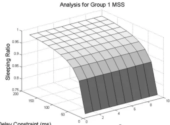 Figure 4. Analysis of sleeping ratio with group 1