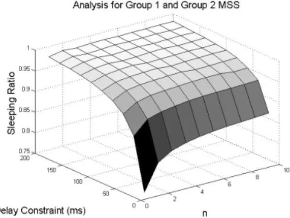 Figure 6. Analysis of sleeping ratio with group 1 and group 2