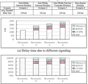 Table 2 Total Handoff signaling delay time 