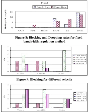Figure 8: Blocking and Dropping rates for fixed  bandwidth regulation method 