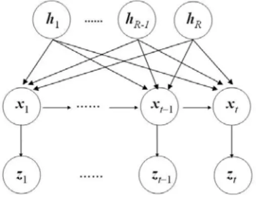 Figure  2:  The  probabilistic  structure  of the  state-space model for face recognition with pose  nodes