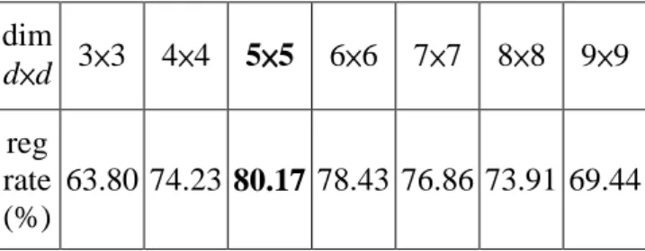 Table 2  shows the average of recognition rates  which are based on our proposed approach with  three transition cases: without transition, with  tran-sition only among persons, and with trantran-sition  among both persons and face poses
