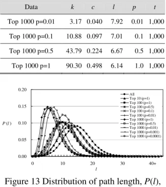 Figure 13 Distribution of path length, P(l),  of all groups generated by RLA plus K f