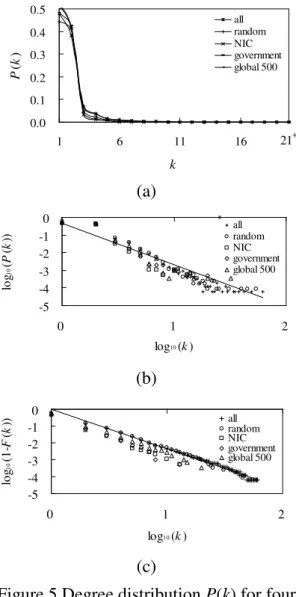 Figure 5 Degree distribution P(k) for four  sampled data: random, NIC, government, 