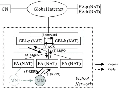 Figure 4: Regional registration of redundant gateway foreign agents.