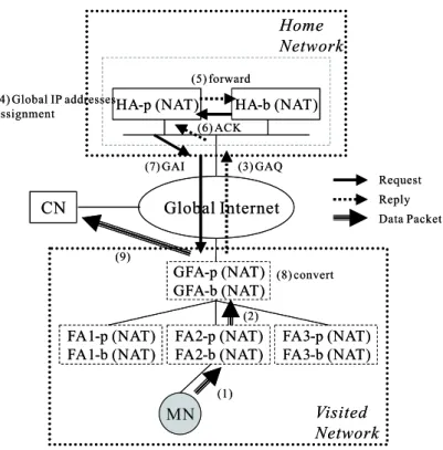 Figure 5: Global IP addresses assignment of redundant home agents.