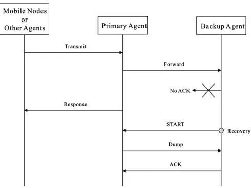 Figure 8: Failure recovery for the backup agents.