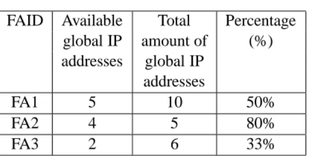 Table 1: Global IP Addresses Mapping Table FAID Available Total Percentage
