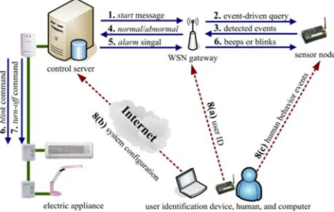 Figure 3. Message flows in the iPower system. 