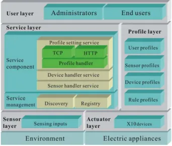 Figure 4. An example of user profile. 