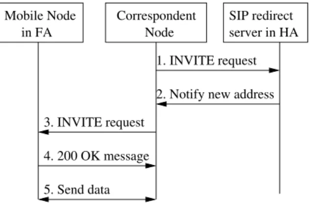 Figure 2: Setting up a call in SIP mobility