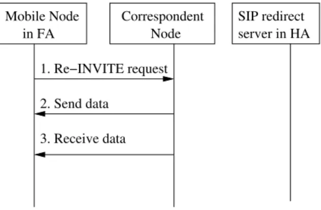 Figure 3: Mid-call SIP mobility