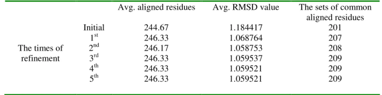 Table 4.Convergence of Subtilases (Subtilisin-like) by iterative refinement algorithm