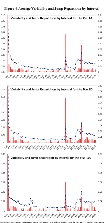 Figure 4. Average Variability and Jump Repartition by Interval 