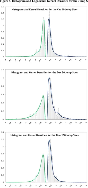 Figure 5. Histogram and Lognormal Kernel Densities for the Jump Sizes 