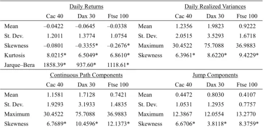 Table 1. Descriptive Statistics for Daily Returns, Realized Variances, and Their Constituents 