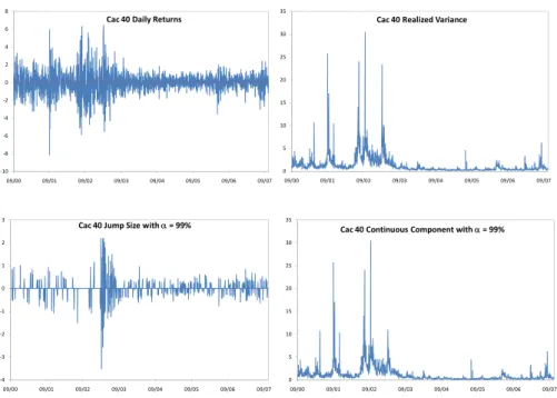 Figure 1. Returns, Variances, and Continuous and Jump Components for the Cac 40 